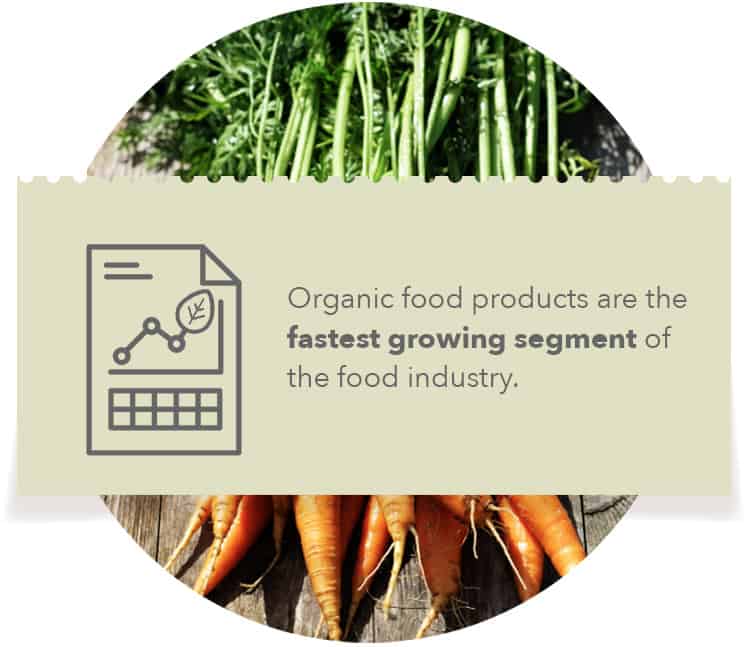 Organic food products are the fastest growing segment of the food industry.