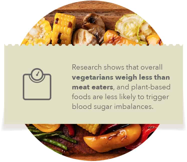 Research shows that overall vegetarians weigh less than meat eaters, and plant-based foods are less likely to trigger blood sugar imbalances.